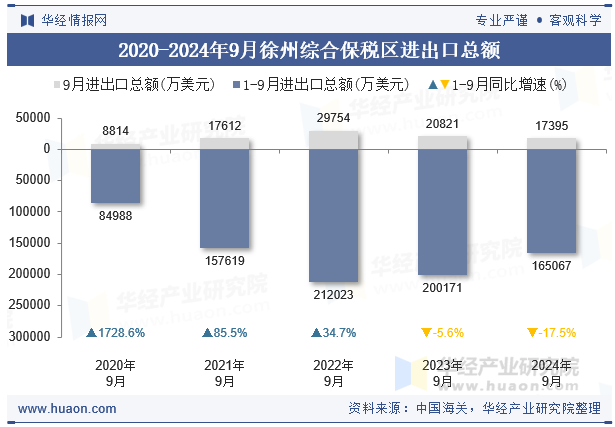 2020-2024年9月徐州综合保税区进出口总额