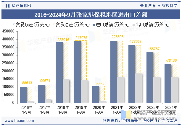 2016-2024年9月张家港保税港区进出口差额