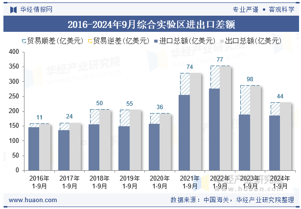 2016-2024年9月综合实验区进出口差额