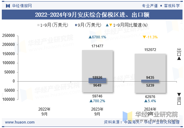 2022-2024年9月安庆综合保税区进、出口额