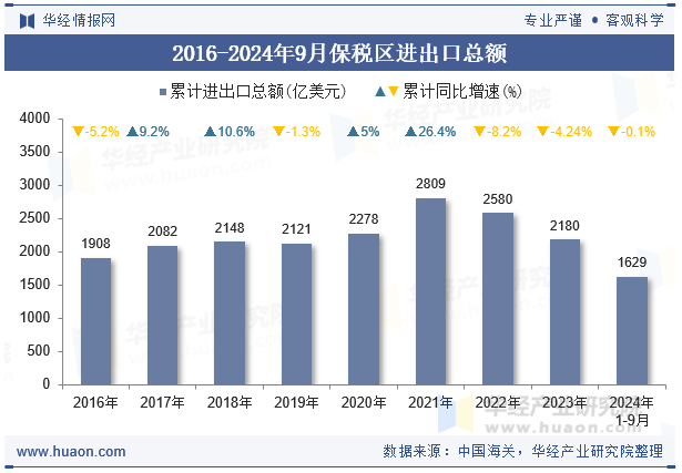 2016-2024年9月保税区进出口总额