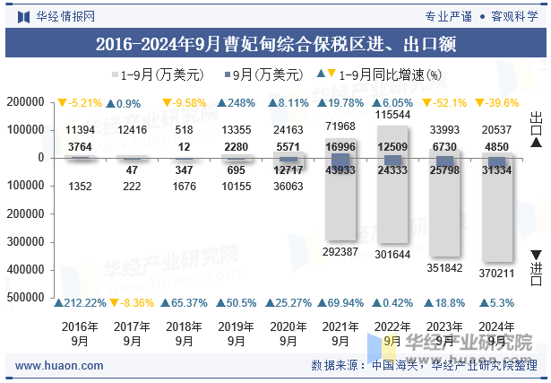 2016-2024年9月曹妃甸综合保税区进、出口额