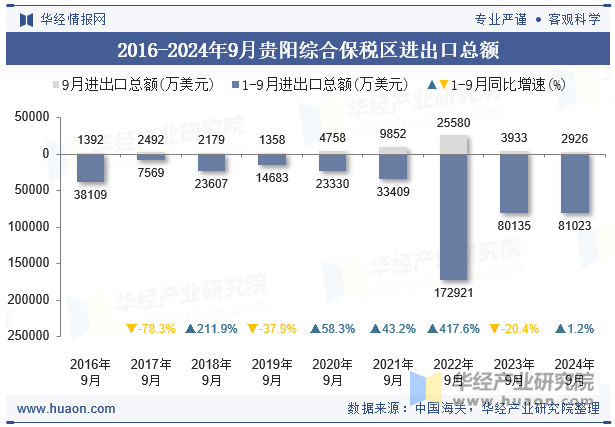 2016-2024年9月贵阳综合保税区进出口总额