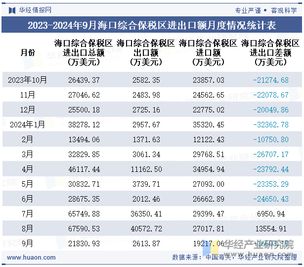 2023-2024年9月海口综合保税区进出口额月度情况统计表