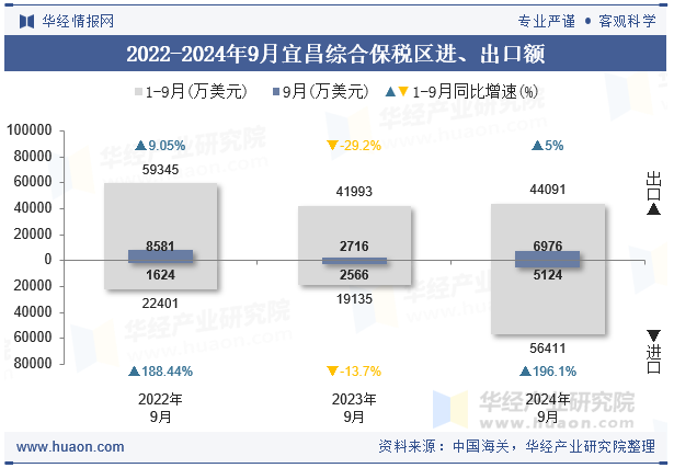 2022-2024年9月宜昌综合保税区进、出口额