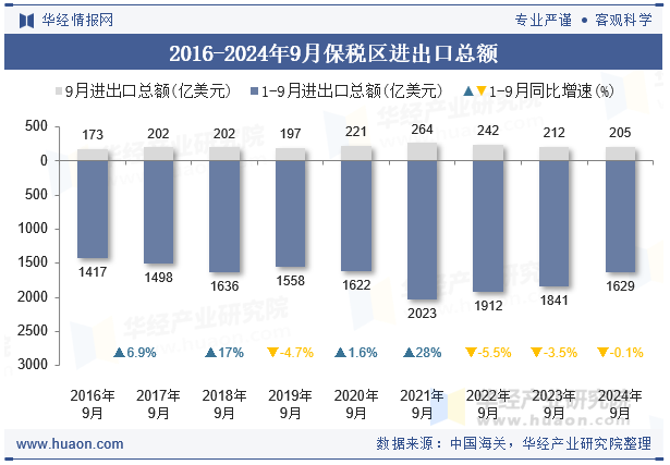 2016-2024年9月保税区进出口总额