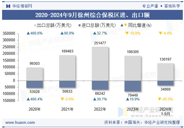 2020-2024年9月徐州综合保税区进、出口额