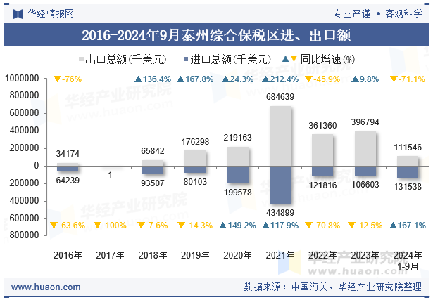 2016-2024年9月泰州综合保税区进、出口额