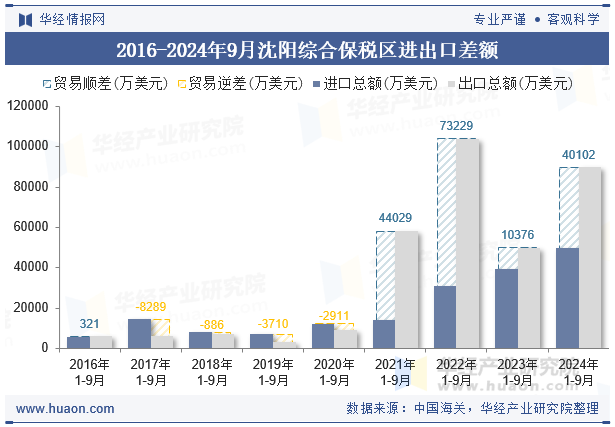 2016-2024年9月沈阳综合保税区进出口差额