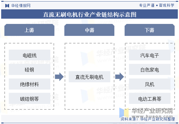 直流无刷电机行业产业链结构示意图