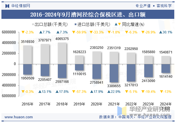 2016-2024年9月漕河泾综合保税区进、出口额