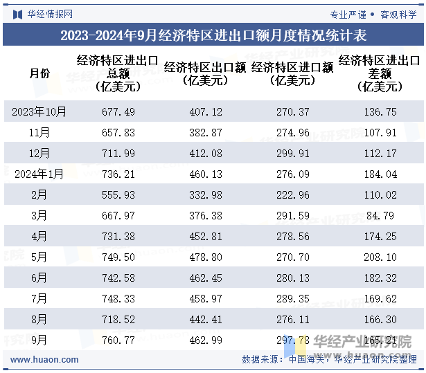 2023-2024年9月经济特区进出口额月度情况统计表