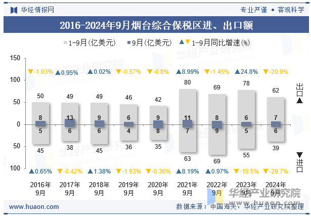 2016-2024年9月烟台综合保税区进、出口额