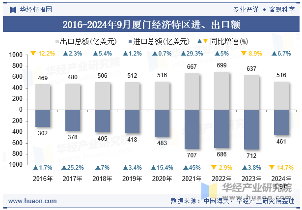 2016-2024年9月厦门经济特区进、出口额