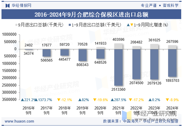 2016-2024年9月合肥综合保税区进出口总额