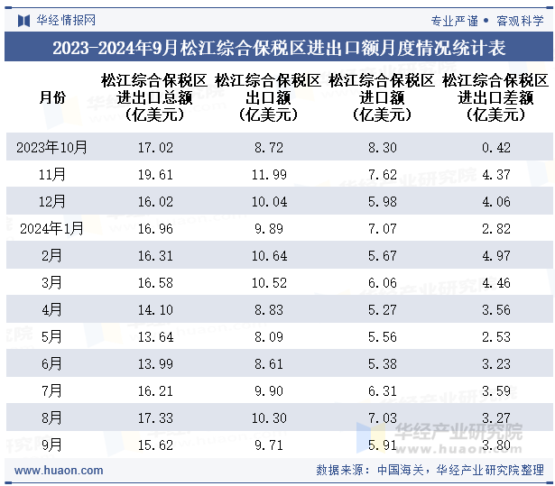 2023-2024年9月松江综合保税区进出口额月度情况统计表