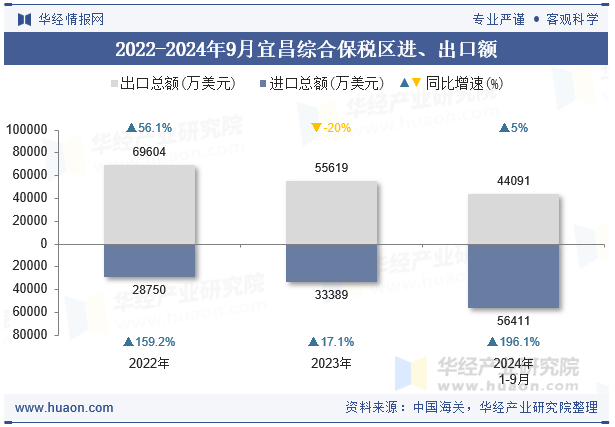 2022-2024年9月宜昌综合保税区进、出口额
