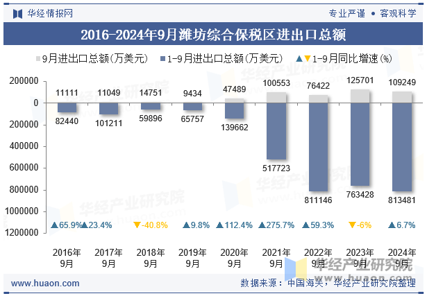 2016-2024年9月潍坊综合保税区进出口总额