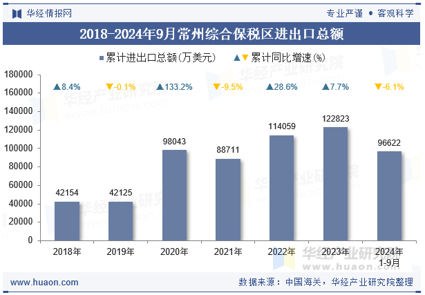 2018-2024年9月常州综合保税区进出口总额