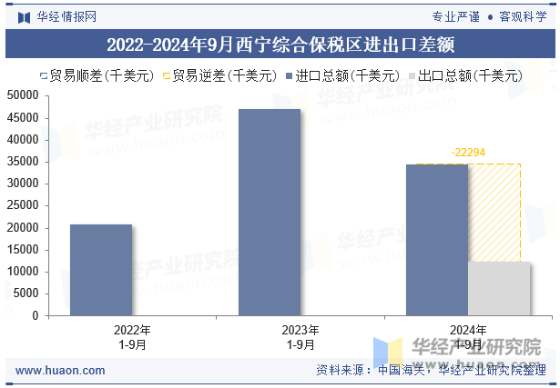 2022-2024年9月西宁综合保税区进出口差额