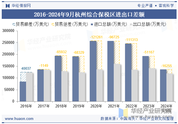 2016-2024年9月杭州综合保税区进出口差额