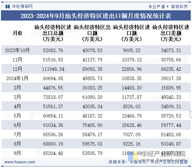 2023-2024年9月汕头经济特区进出口额月度情况统计表