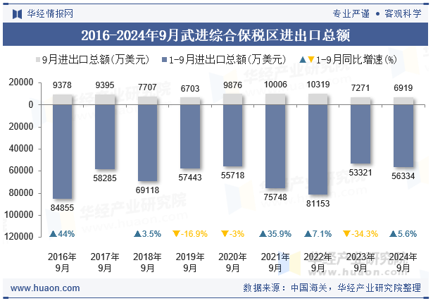 2016-2024年9月武进综合保税区进出口总额