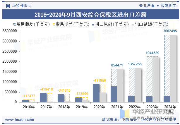 2016-2024年9月西安综合保税区进出口差额