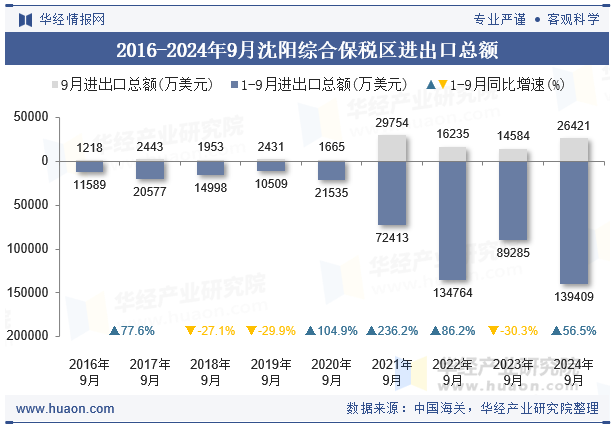 2016-2024年9月沈阳综合保税区进出口总额