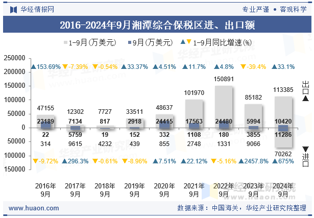 2016-2024年9月湘潭综合保税区进、出口额