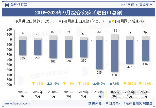 2016-2024年9月综合实验区进出口总额