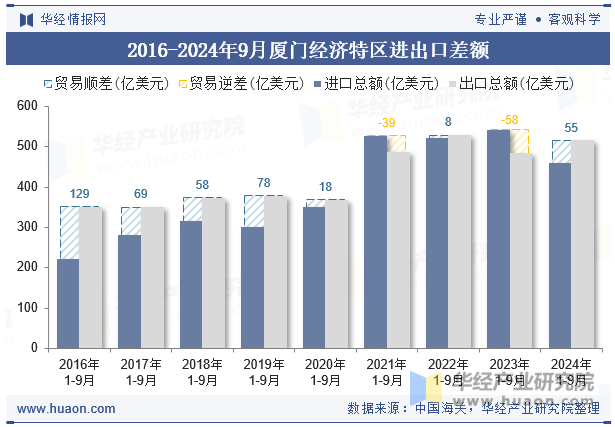 2016-2024年9月厦门经济特区进出口差额