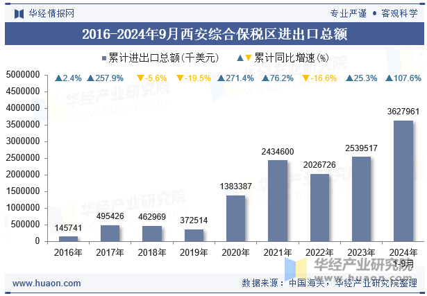 2016-2024年9月西安综合保税区进出口总额