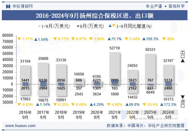 2016-2024年9月扬州综合保税区进、出口额