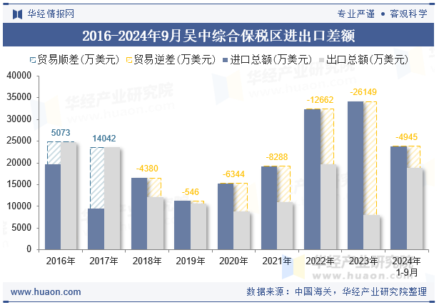 2016-2024年9月吴中综合保税区进出口差额