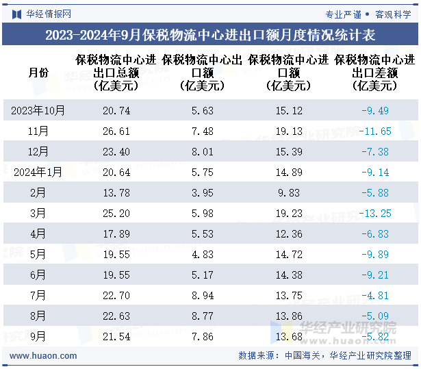 2023-2024年9月保税物流中心进出口额月度情况统计表