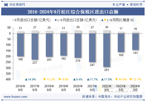 2016-2024年9月松江综合保税区进出口总额
