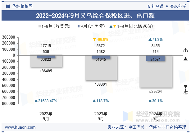 2022-2024年9月义乌综合保税区进、出口额