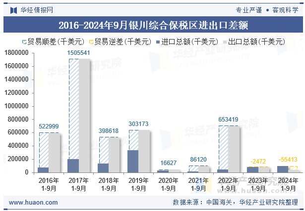 2016-2024年9月银川综合保税区进出口差额