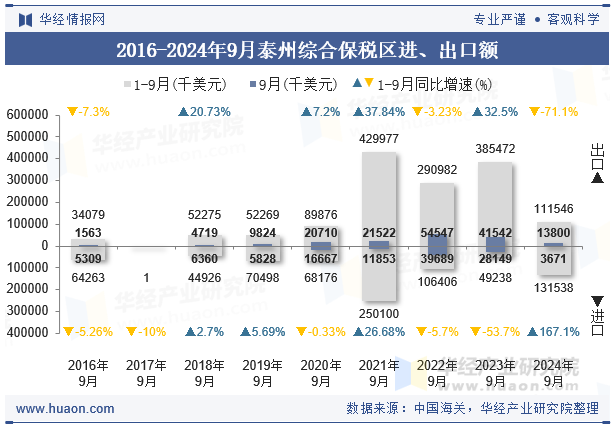 2016-2024年9月泰州综合保税区进、出口额