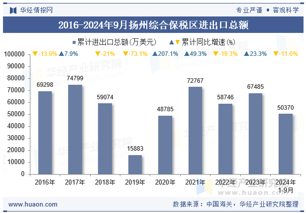 2016-2024年9月扬州综合保税区进出口总额