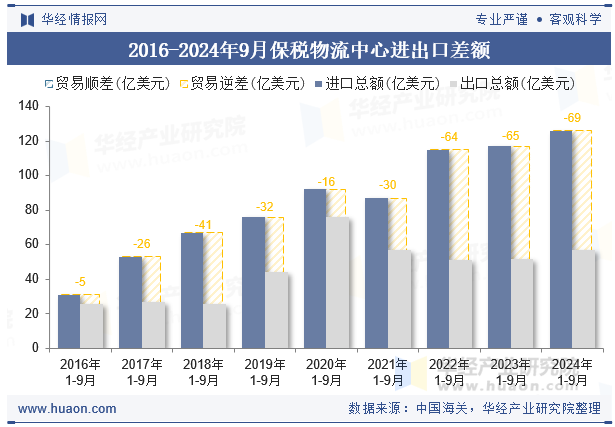 2016-2024年9月保税物流中心进出口差额