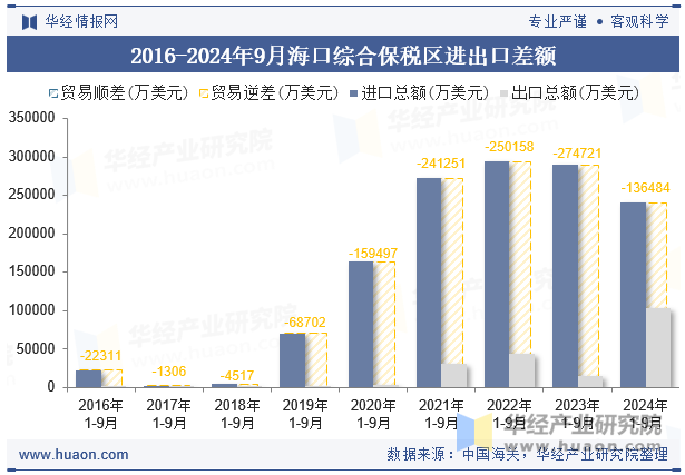 2016-2024年9月海口综合保税区进出口差额