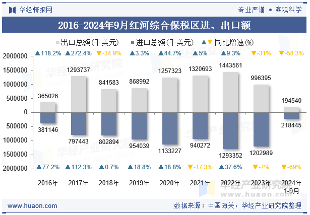 2016-2024年9月红河综合保税区进、出口额