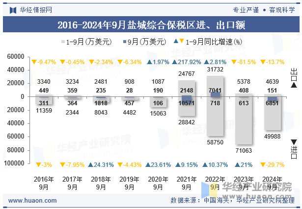 2016-2024年9月盐城综合保税区进、出口额