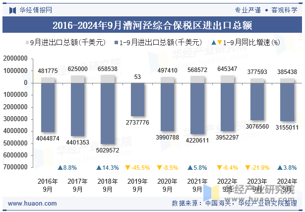 2016-2024年9月漕河泾综合保税区进出口总额