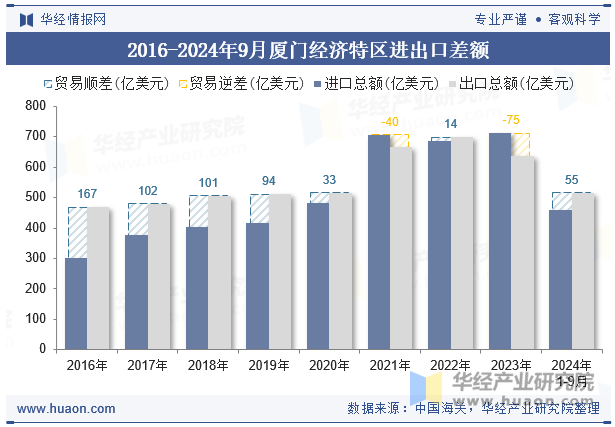 2016-2024年9月厦门经济特区进出口差额