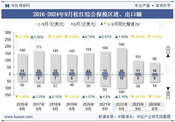 2016-2024年9月松江综合保税区进、出口额