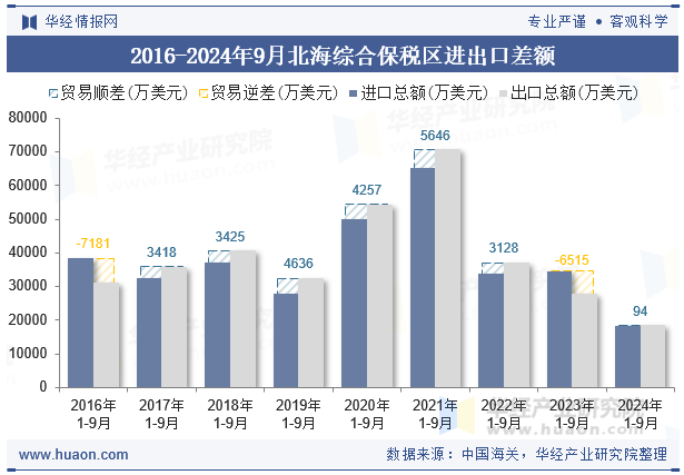 2016-2024年9月北海综合保税区进出口差额