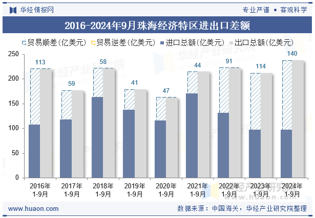 2016-2024年9月珠海经济特区进出口差额